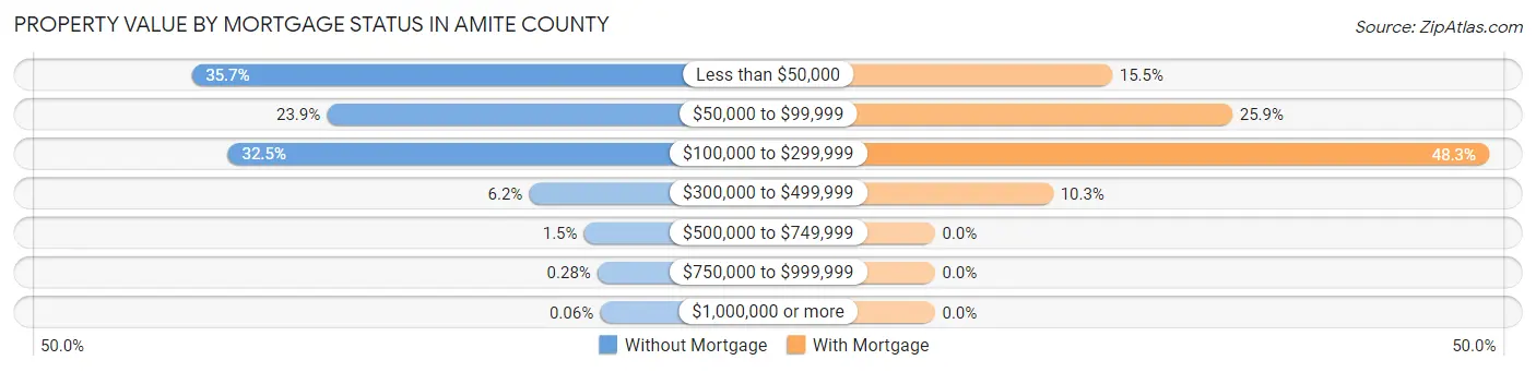 Property Value by Mortgage Status in Amite County
