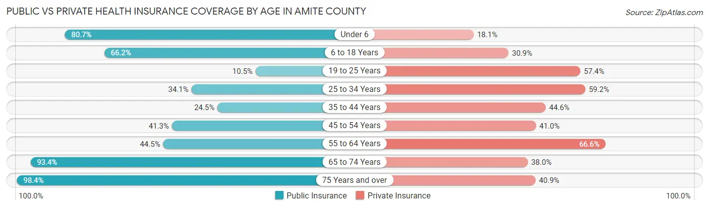 Public vs Private Health Insurance Coverage by Age in Amite County