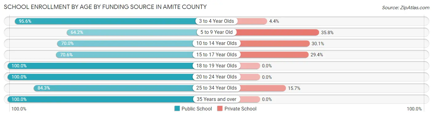 School Enrollment by Age by Funding Source in Amite County