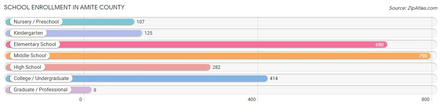 School Enrollment in Amite County
