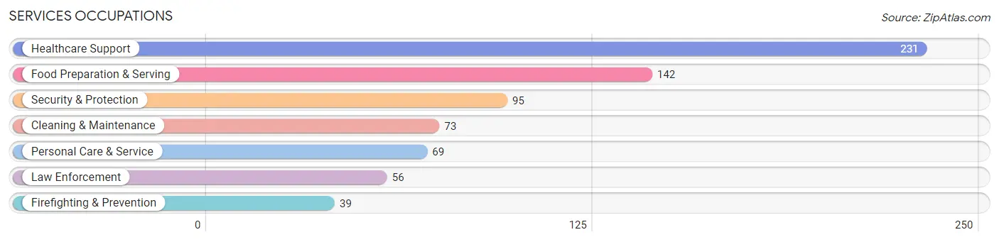 Services Occupations in Amite County