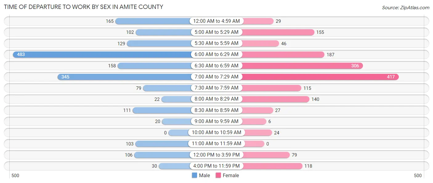 Time of Departure to Work by Sex in Amite County