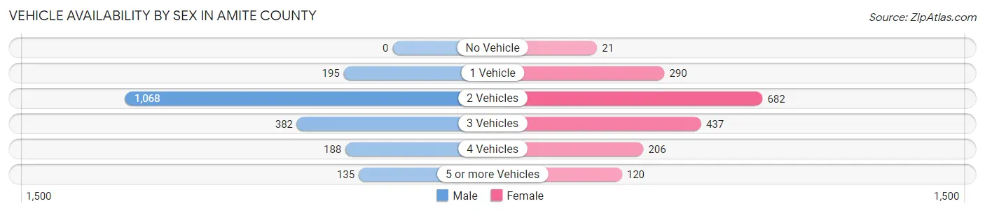 Vehicle Availability by Sex in Amite County