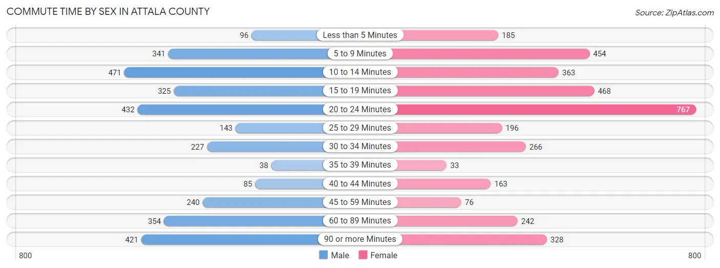 Commute Time by Sex in Attala County