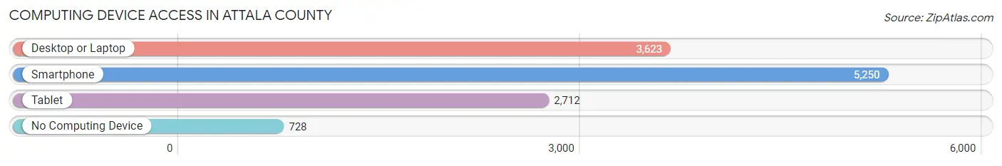 Computing Device Access in Attala County