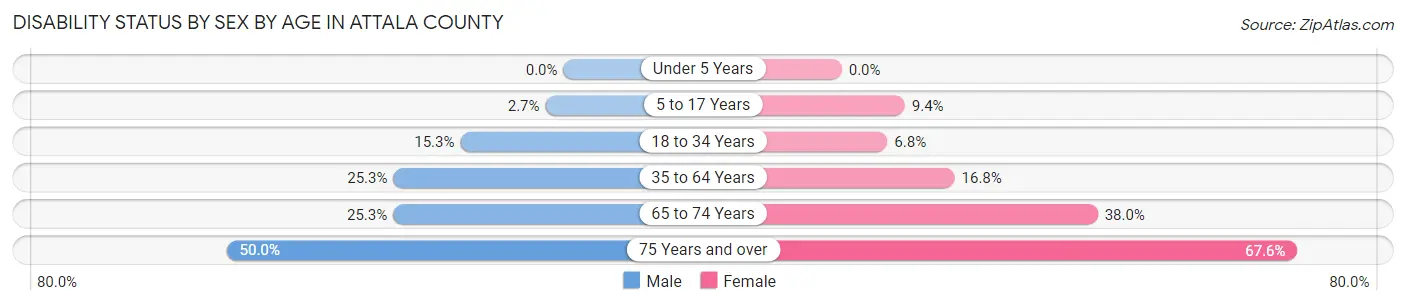 Disability Status by Sex by Age in Attala County
