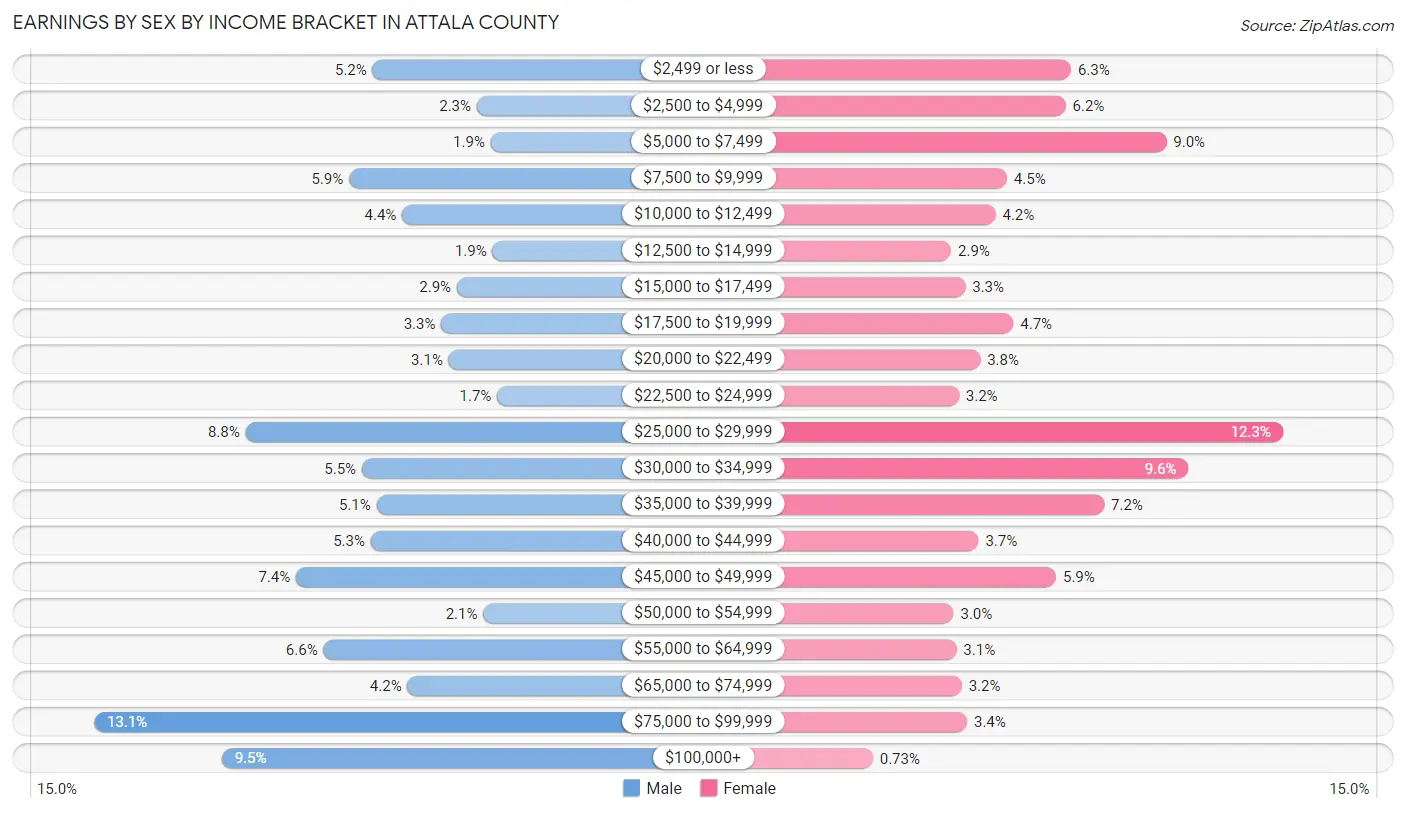 Earnings by Sex by Income Bracket in Attala County