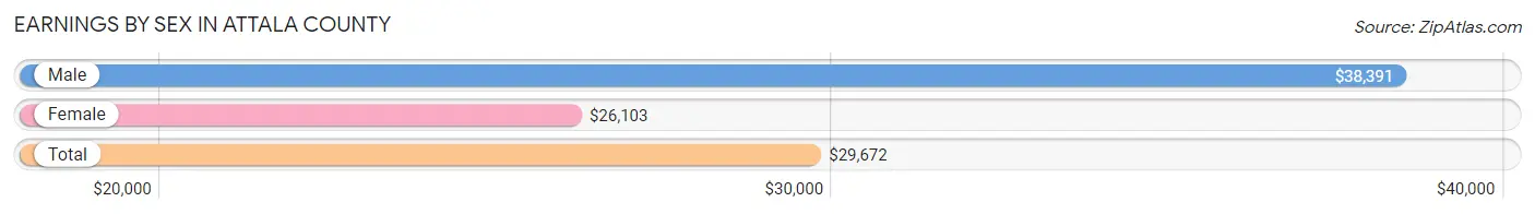 Earnings by Sex in Attala County