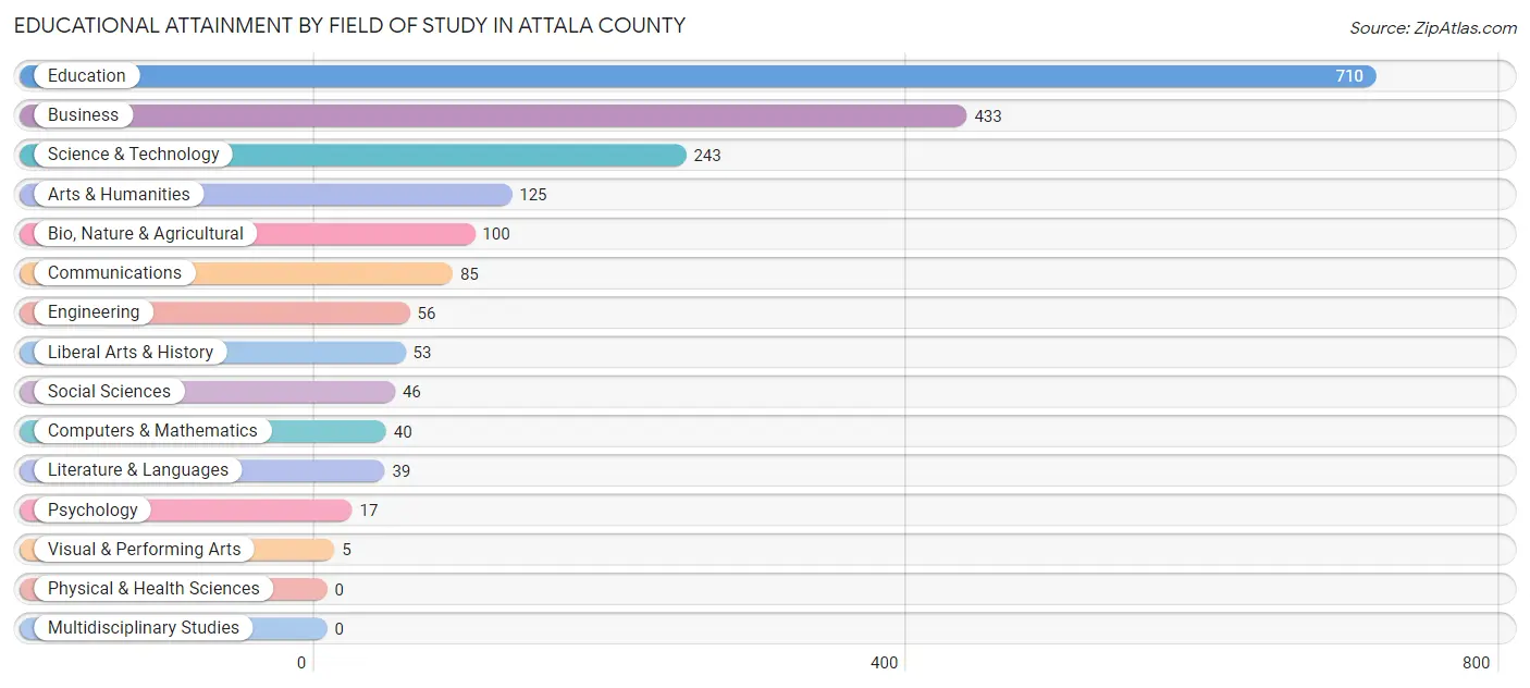 Educational Attainment by Field of Study in Attala County
