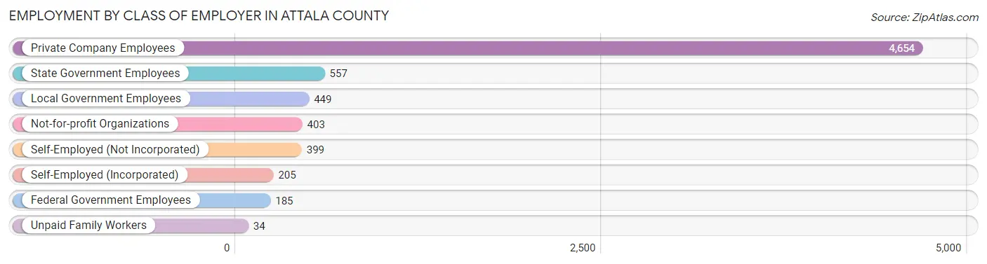 Employment by Class of Employer in Attala County