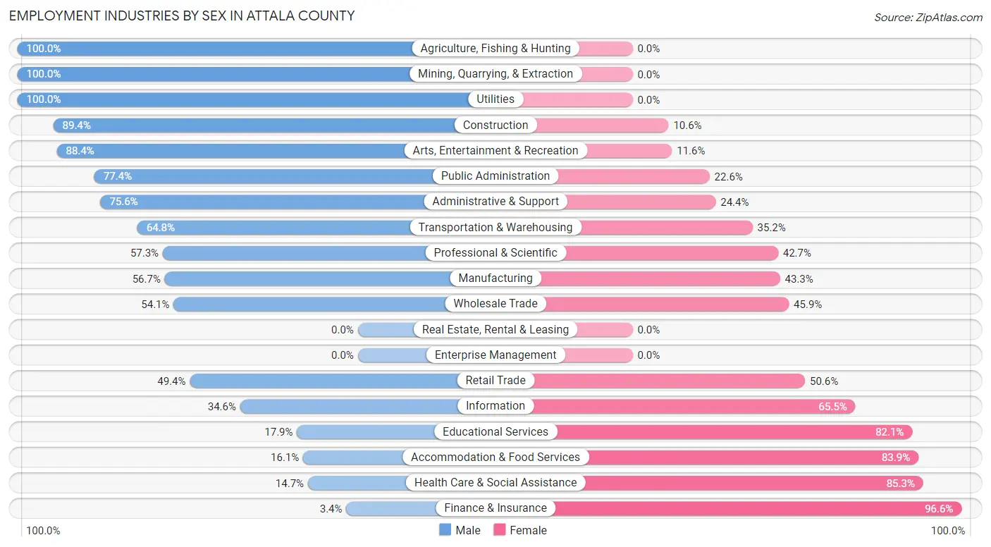 Employment Industries by Sex in Attala County