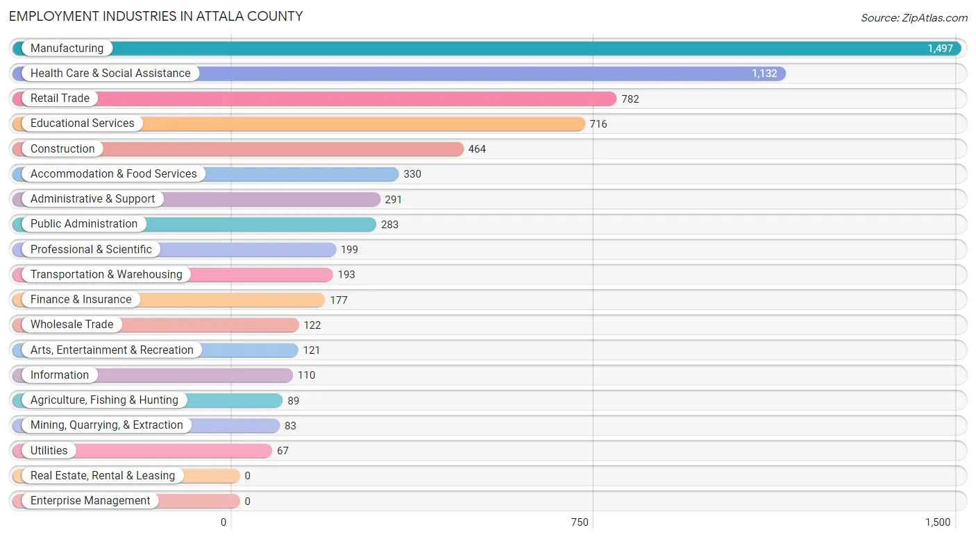 Employment Industries in Attala County
