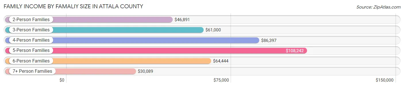 Family Income by Famaliy Size in Attala County