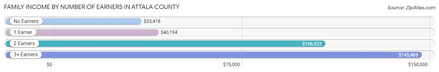 Family Income by Number of Earners in Attala County