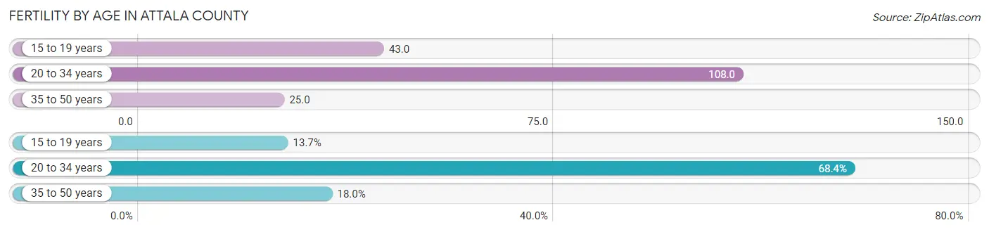 Female Fertility by Age in Attala County
