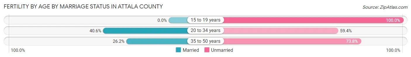 Female Fertility by Age by Marriage Status in Attala County