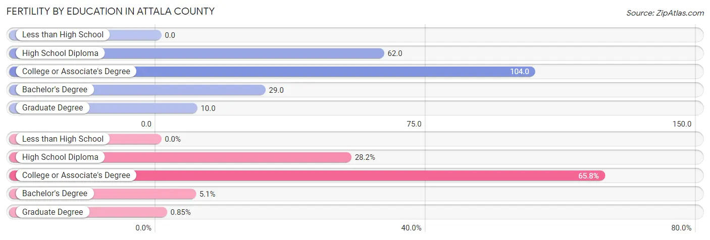 Female Fertility by Education Attainment in Attala County