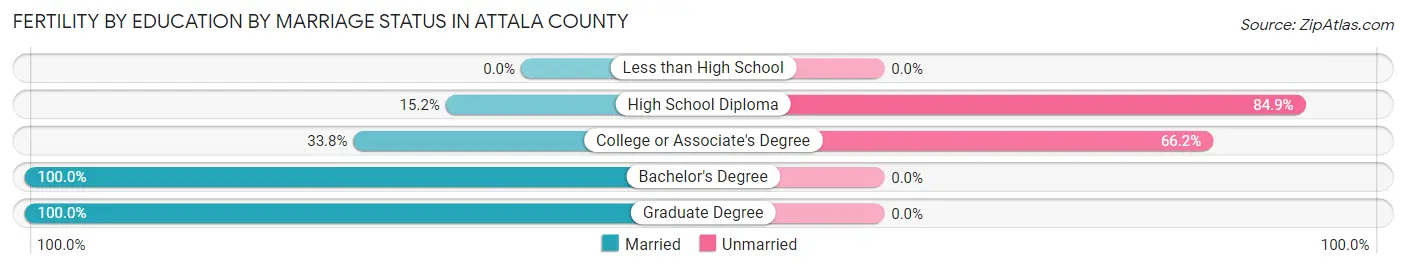Female Fertility by Education by Marriage Status in Attala County