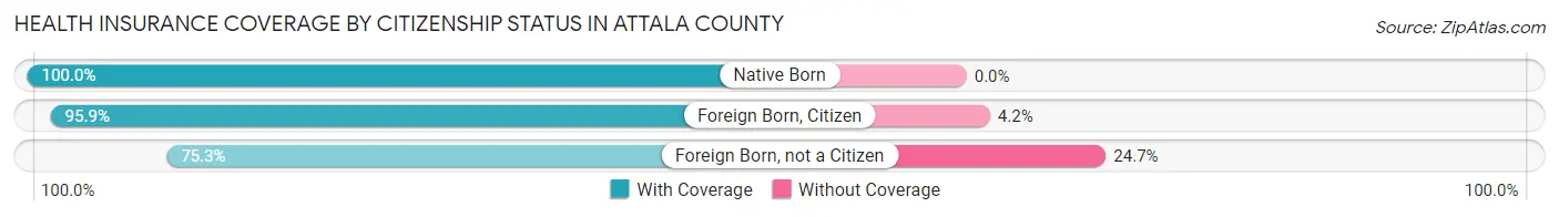 Health Insurance Coverage by Citizenship Status in Attala County