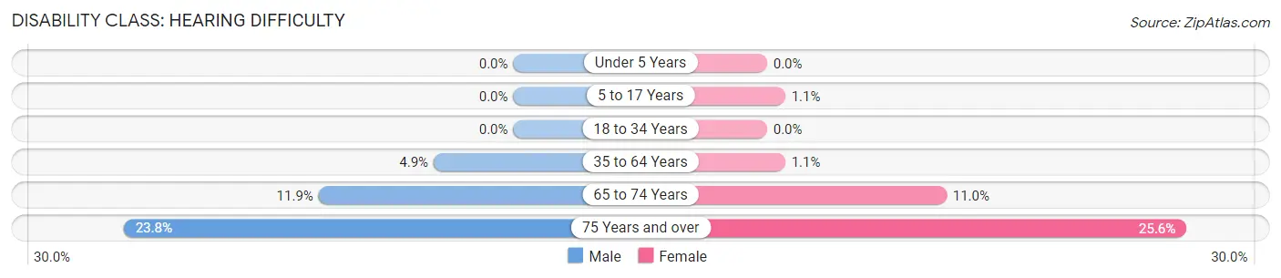 Disability in Attala County: <span>Hearing Difficulty</span>