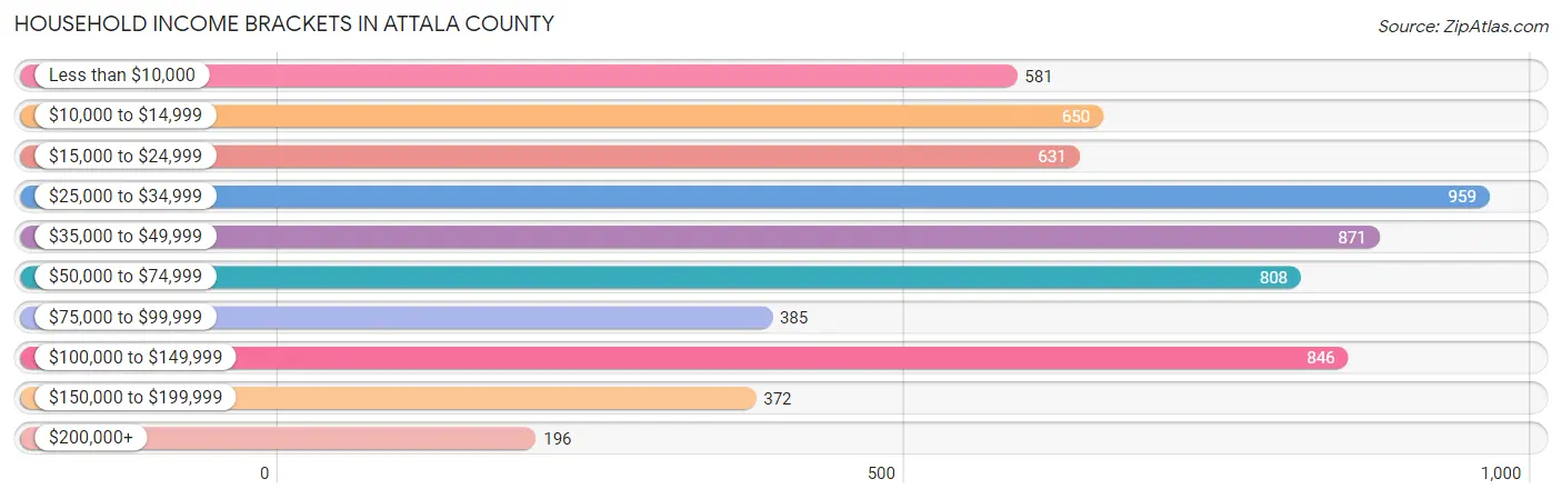 Household Income Brackets in Attala County