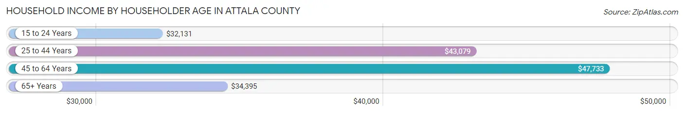 Household Income by Householder Age in Attala County