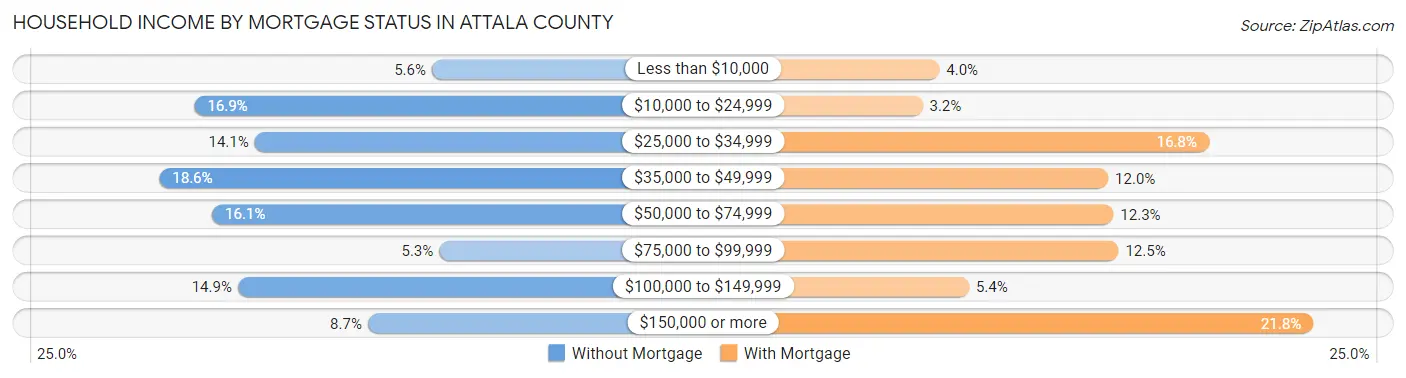 Household Income by Mortgage Status in Attala County