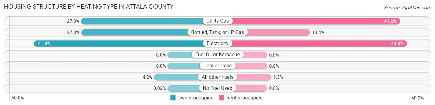Housing Structure by Heating Type in Attala County