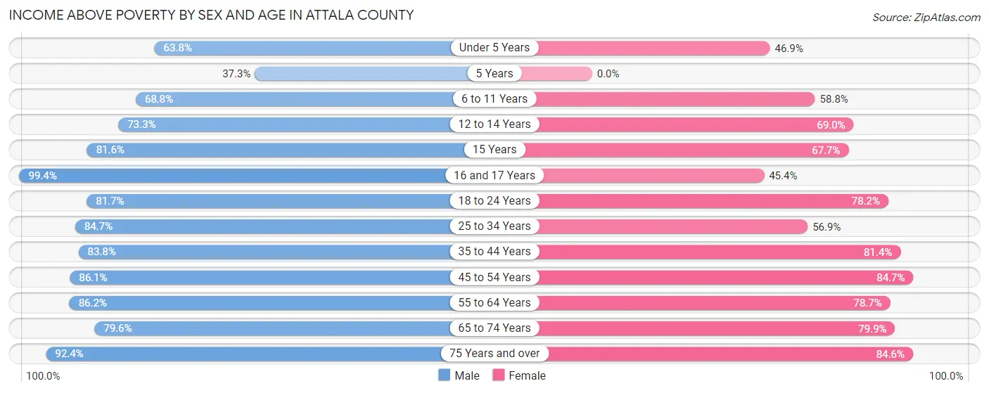 Income Above Poverty by Sex and Age in Attala County