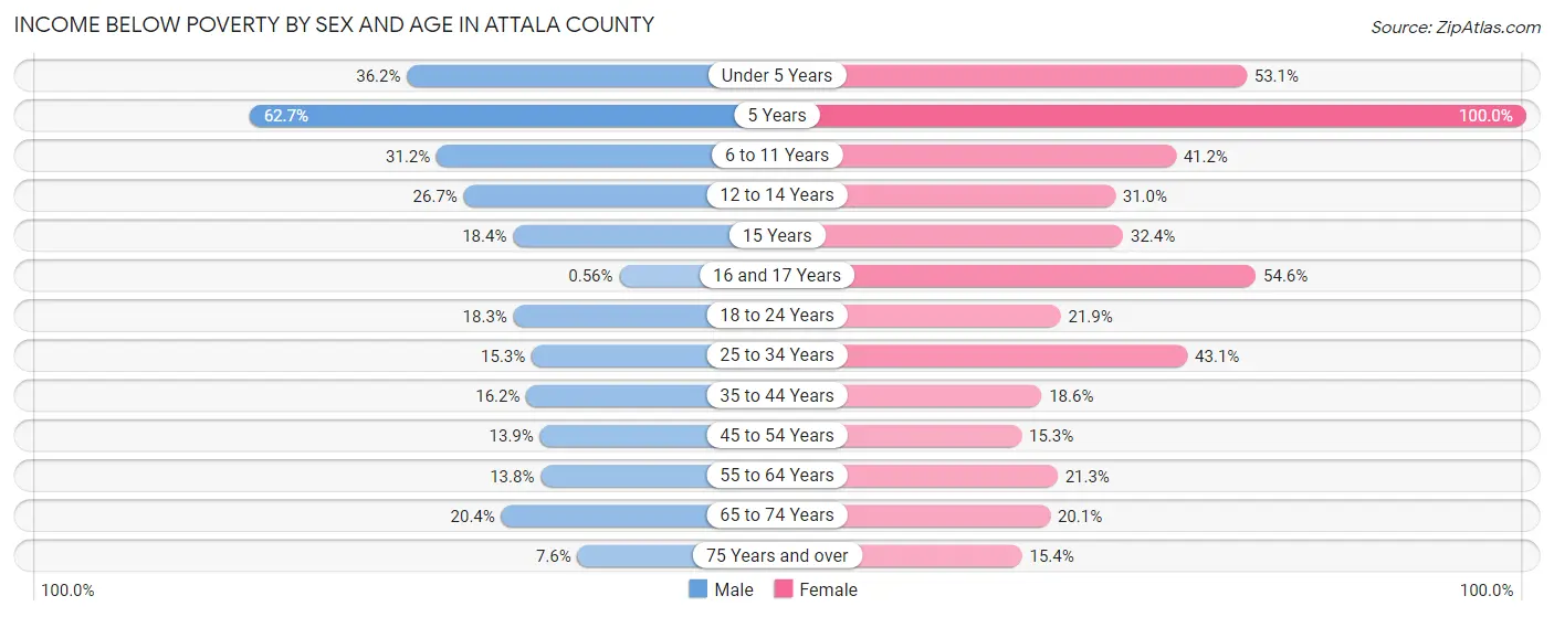 Income Below Poverty by Sex and Age in Attala County