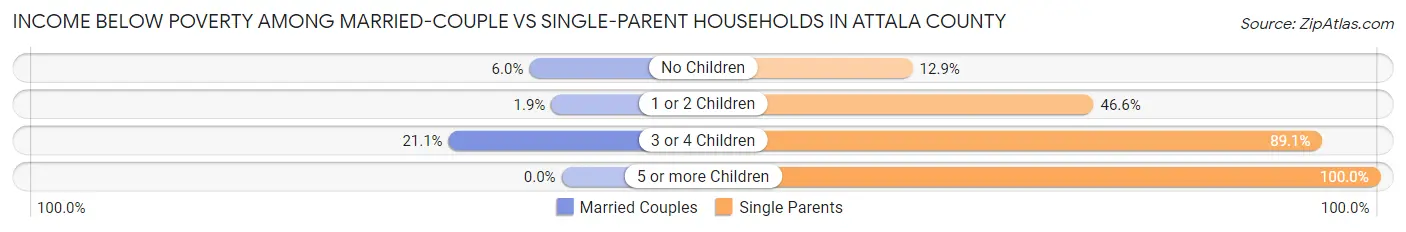 Income Below Poverty Among Married-Couple vs Single-Parent Households in Attala County