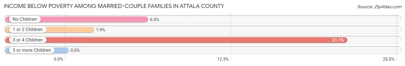 Income Below Poverty Among Married-Couple Families in Attala County