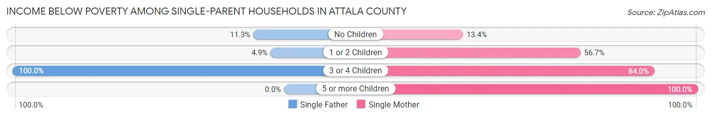 Income Below Poverty Among Single-Parent Households in Attala County