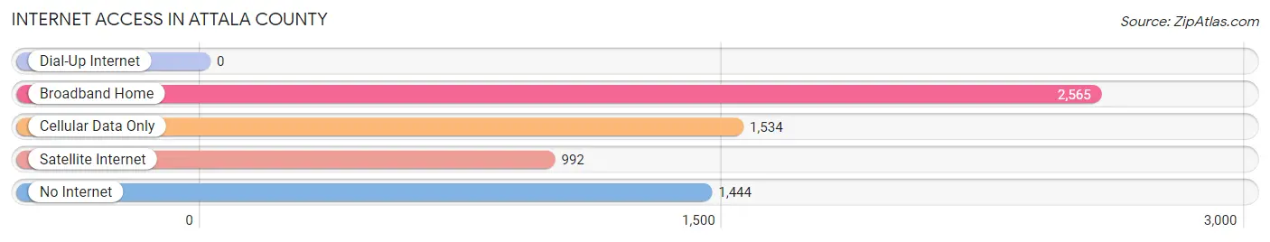 Internet Access in Attala County