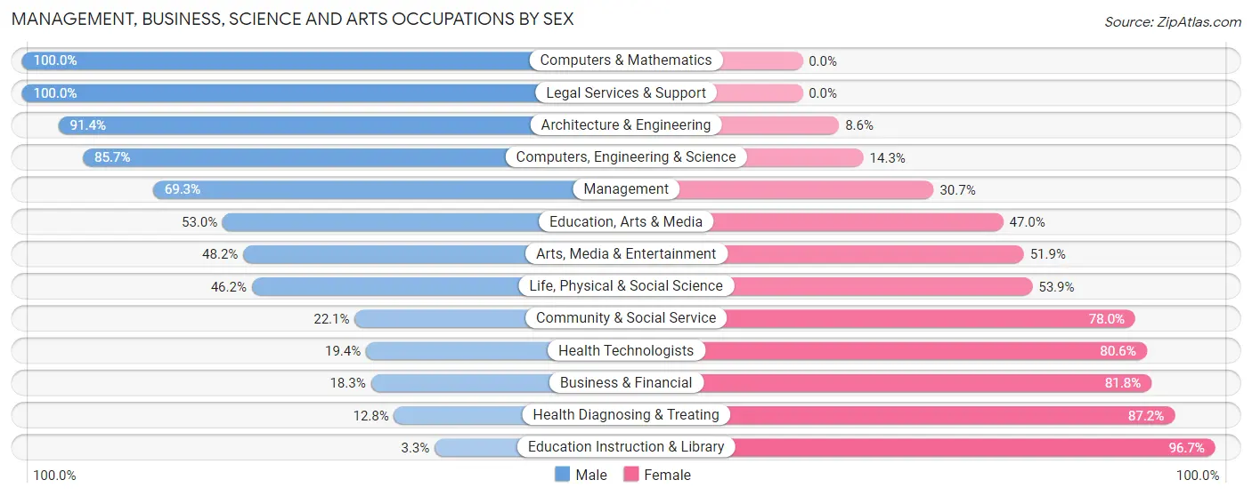 Management, Business, Science and Arts Occupations by Sex in Attala County