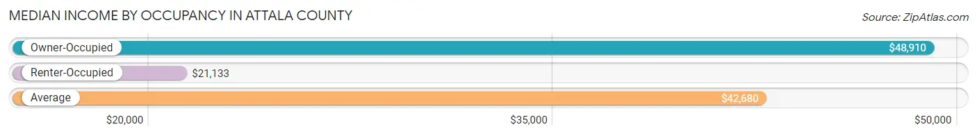 Median Income by Occupancy in Attala County