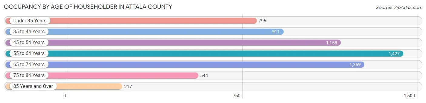 Occupancy by Age of Householder in Attala County