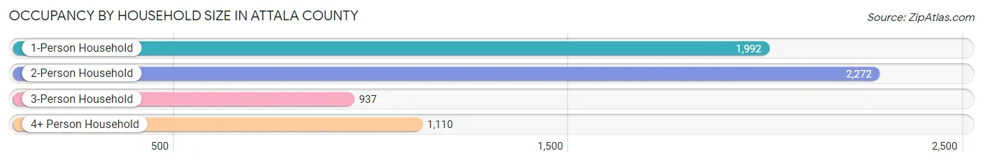 Occupancy by Household Size in Attala County