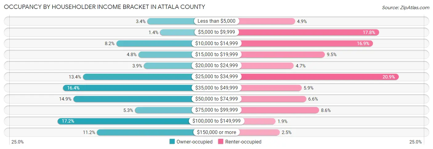 Occupancy by Householder Income Bracket in Attala County