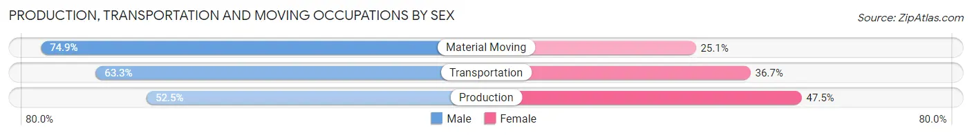 Production, Transportation and Moving Occupations by Sex in Attala County