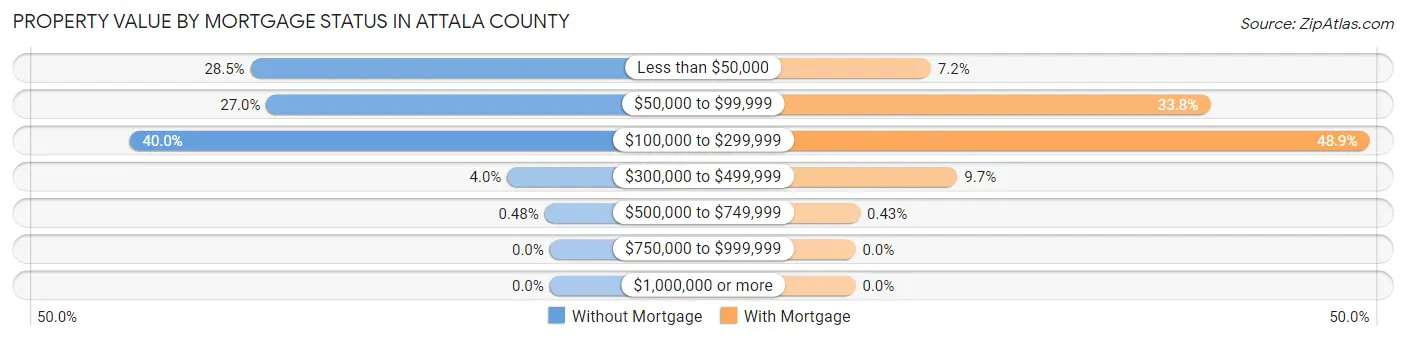 Property Value by Mortgage Status in Attala County
