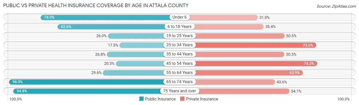 Public vs Private Health Insurance Coverage by Age in Attala County