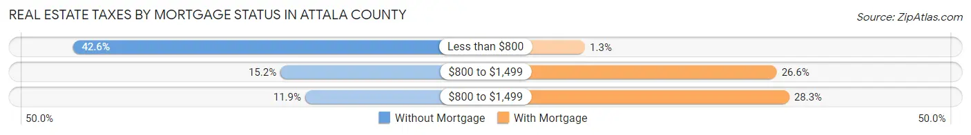 Real Estate Taxes by Mortgage Status in Attala County