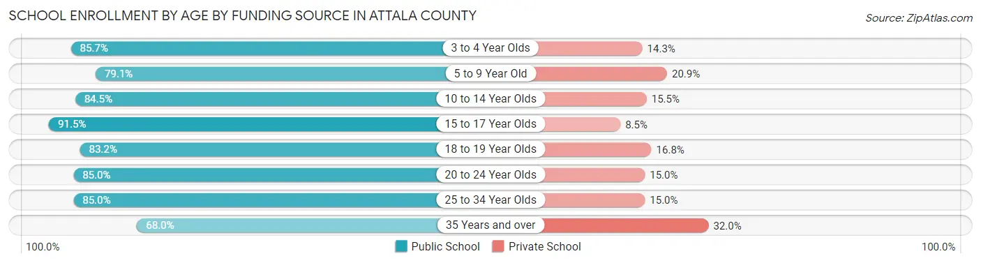 School Enrollment by Age by Funding Source in Attala County