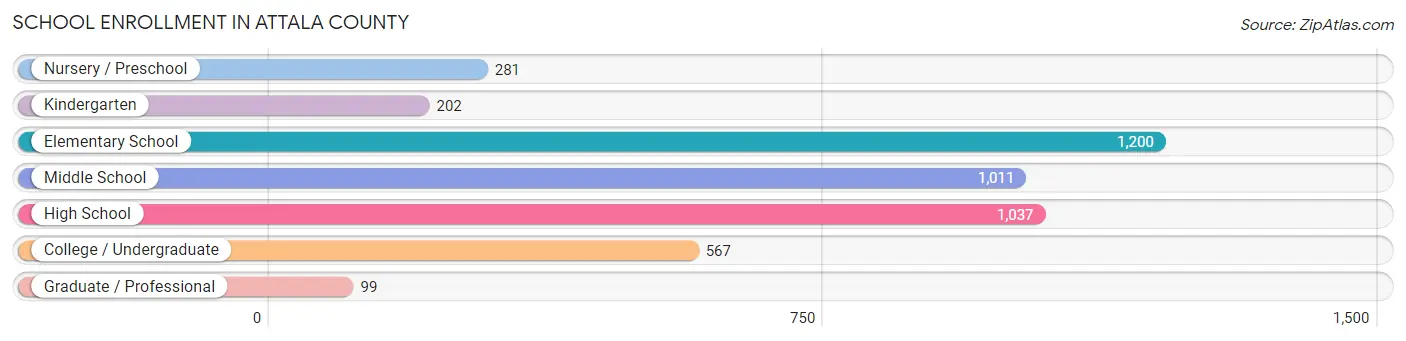 School Enrollment in Attala County