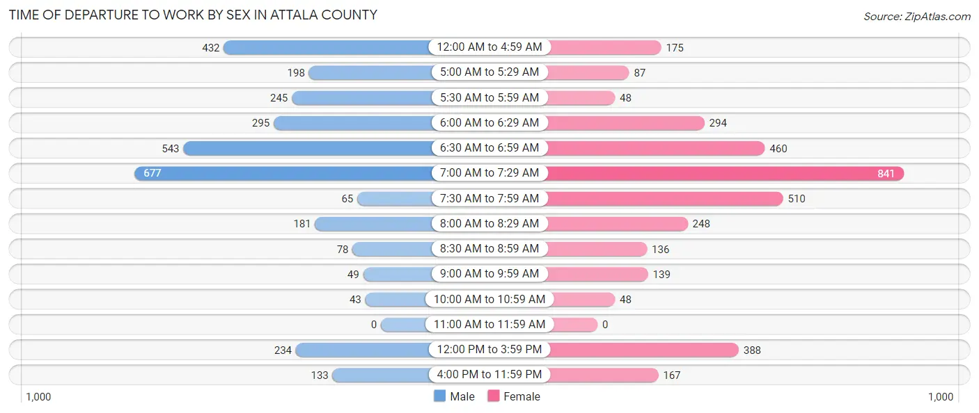 Time of Departure to Work by Sex in Attala County