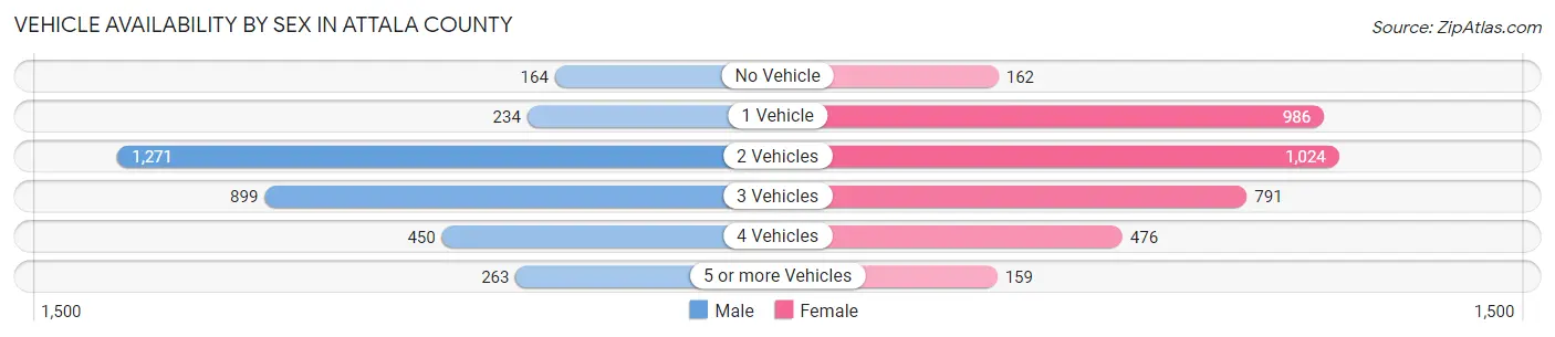 Vehicle Availability by Sex in Attala County