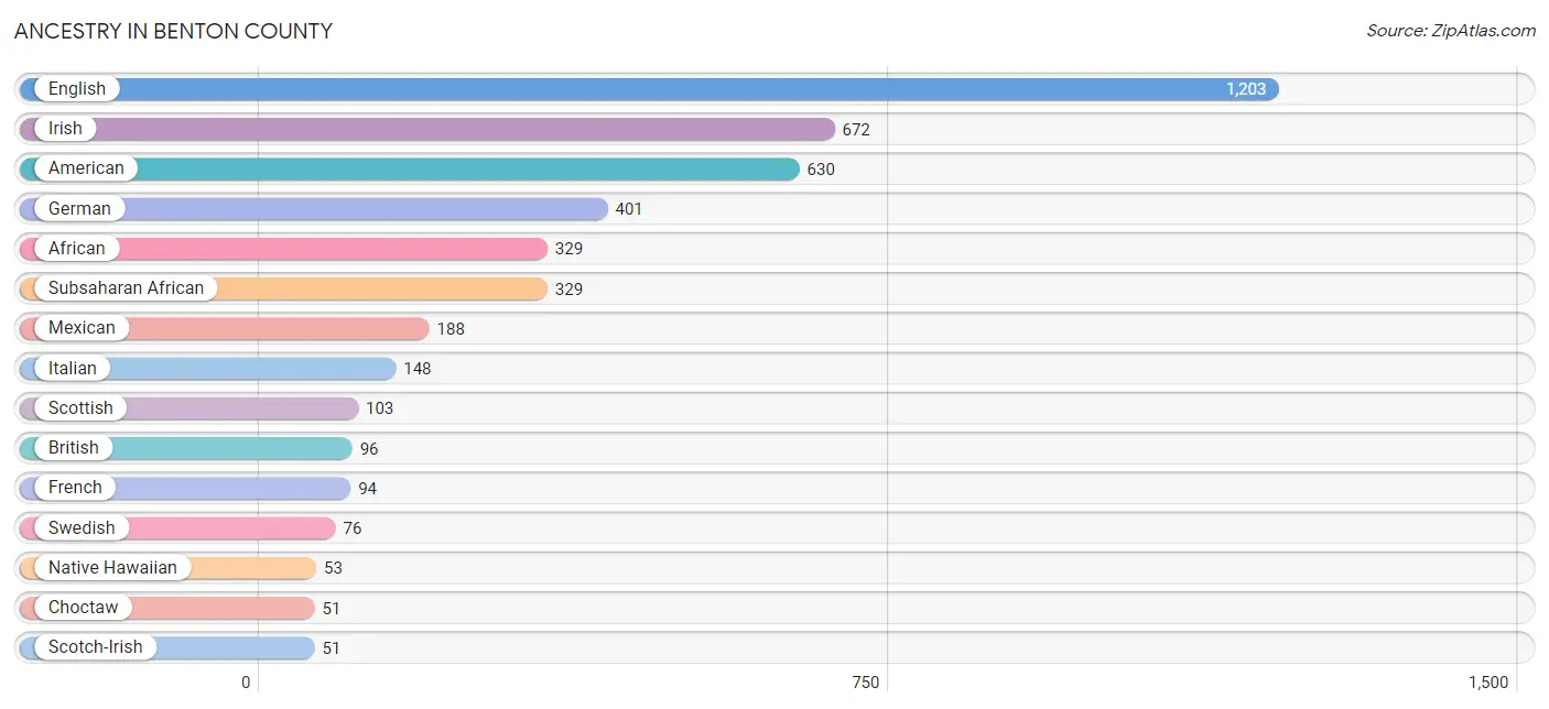 Ancestry in Benton County