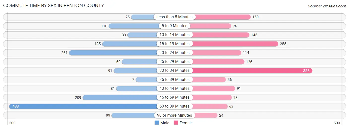 Commute Time by Sex in Benton County
