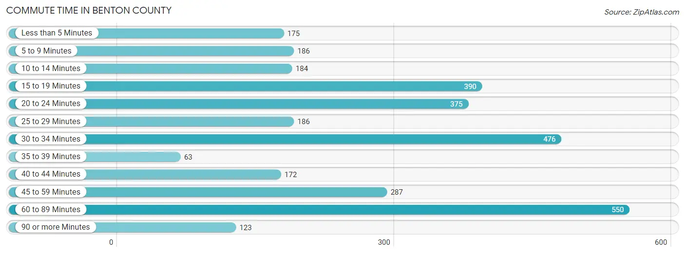Commute Time in Benton County